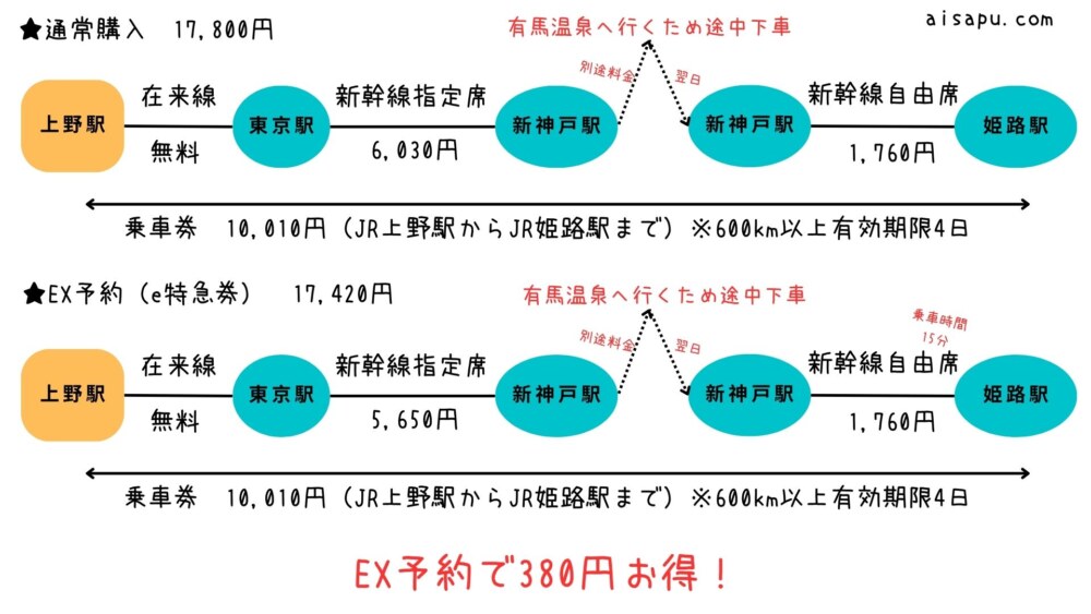 東海道新幹線をよく使うならエクスプレス（EX）予約がお得！ - アイサプ